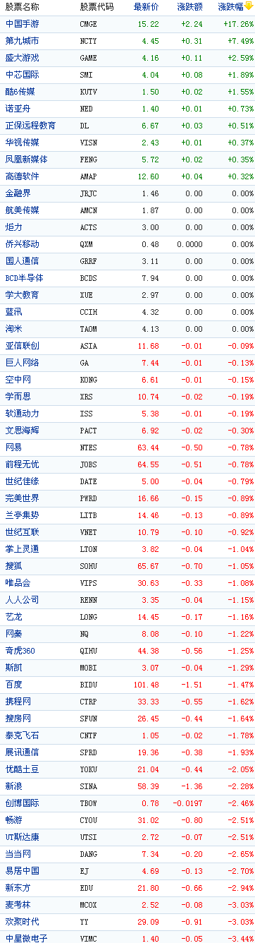 中国概念股周二早盘普跌